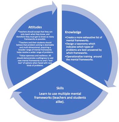 Frontiers A Theory of Mental Frameworks